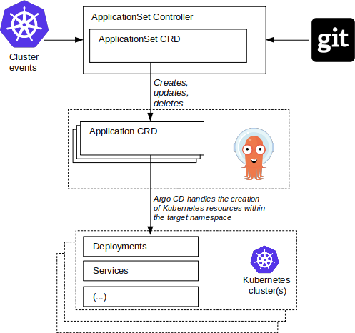 ApplicationSet controller vs Argo CD, interaction diagram