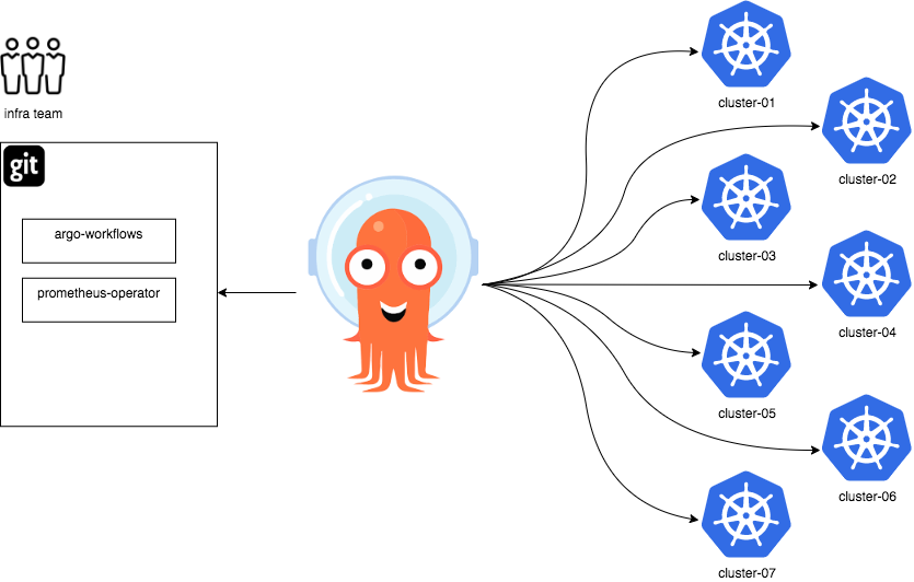 Cluster add-on diagram