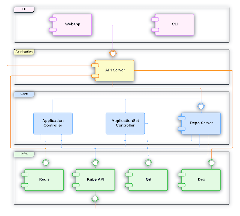 Components Diagram